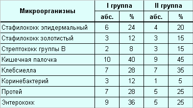 Таблица. Структура бактериальной обсемененности влагалища у наблюдаемых пациенток.