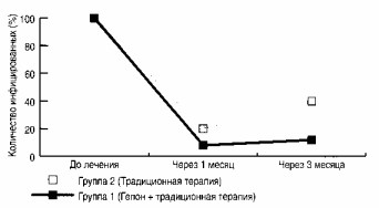 Рисунок. Сравнительная характеристика эффективности лечения бактериального вульвовагинита девочек.