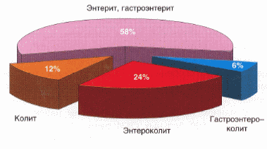 Рис. 1. Топический диагноз ОКИ у детей, леченных Гепоном или без него в группах сравнения.