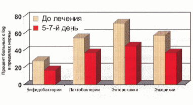 Рис. 3. Истощение нормальной микрофлоры кишечника при лечении ОКИ фуразолидоном.