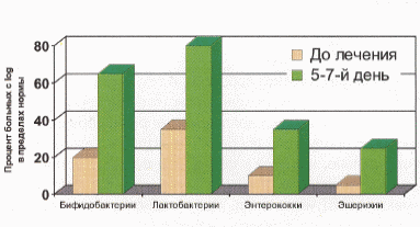 Рис. 4. Сохранение и восстановление нормальной микрофлоры кишечника при лечении ОКИ фуразолидоном в сочетании с Гепоном.