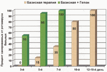 Рис. 6. Санирующая эффективность Гепона при лечении ротавирусной ОКИ.