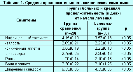 Таблица 1. Средняя продолжительность клинических симптомов ОКИ у детей.