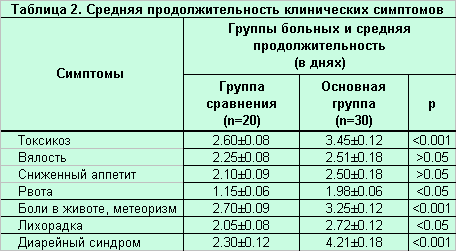 Таблица 2. Средняя продолжительность клинических симптомов при ротавирусной инфекции у детей в зависимости от проводимой терапии.