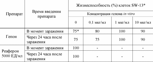 Таблица 1. Влияние Гепона на жизнеспособность культур клеток SW-13, инфицированных 10 ТЦД<SUB>50</SUB> ВГС (3-й день после заражения).