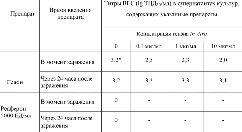 Таблица 2. Влияние Гепона на репликацию ВГС в культурах клеток SW-13, инфицированных 10 ТЦД<SUB>50</SUB> ВГС.
