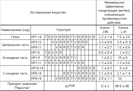 Таблица 1. Противовирусное действие Гепона и его структурных гомологов в модели инфекции ВЭМК.