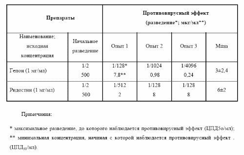Таблица 1. Противовирусный эффект гепона в культуре клеток человека J-96