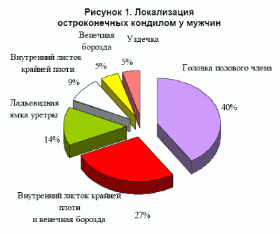 Рисунок 1. Локализация остроконечных кондилом у мужчин