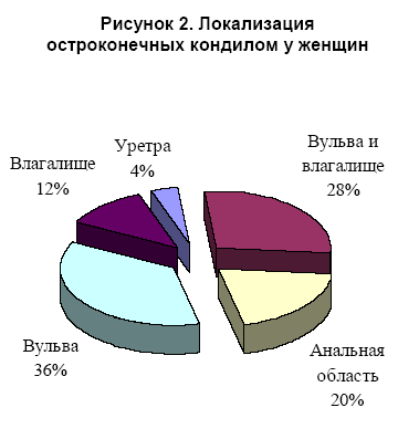 Рисунок 2. Локализация остроконечных кондилом у женщин