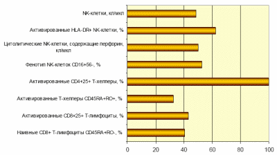 Рисунок 3. Особенности иммунного статуса у больных рецидивирующими остроконечными кондиломами. Активированные звенья иммунитета