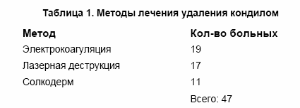 Таблица 1. Методы лечения удаления кондилом