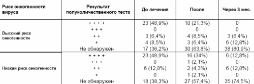 Таблица 2. Результаты тестирования на ВПЧ.