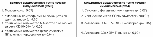 Таблица 3. Показатели иммунного статуса, имеющие прогностическое значение в отношении динамики излечения.
