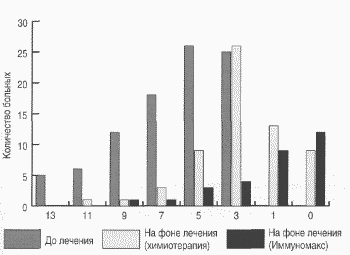 Рисунок. Количество рецидивов генитального герпеса на фоне лечения.